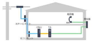電話線延長工事
